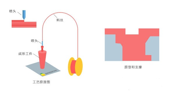 一常见3D打印技术FDM、SLS、SLA原理及优缺点分析