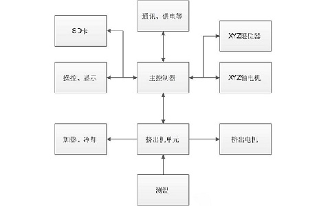 918博天娱乐官网：个人DIY3d打印机,3d打印机模块解析